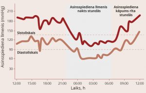 rudens-2016-hipertensija-grafiks-1-lv